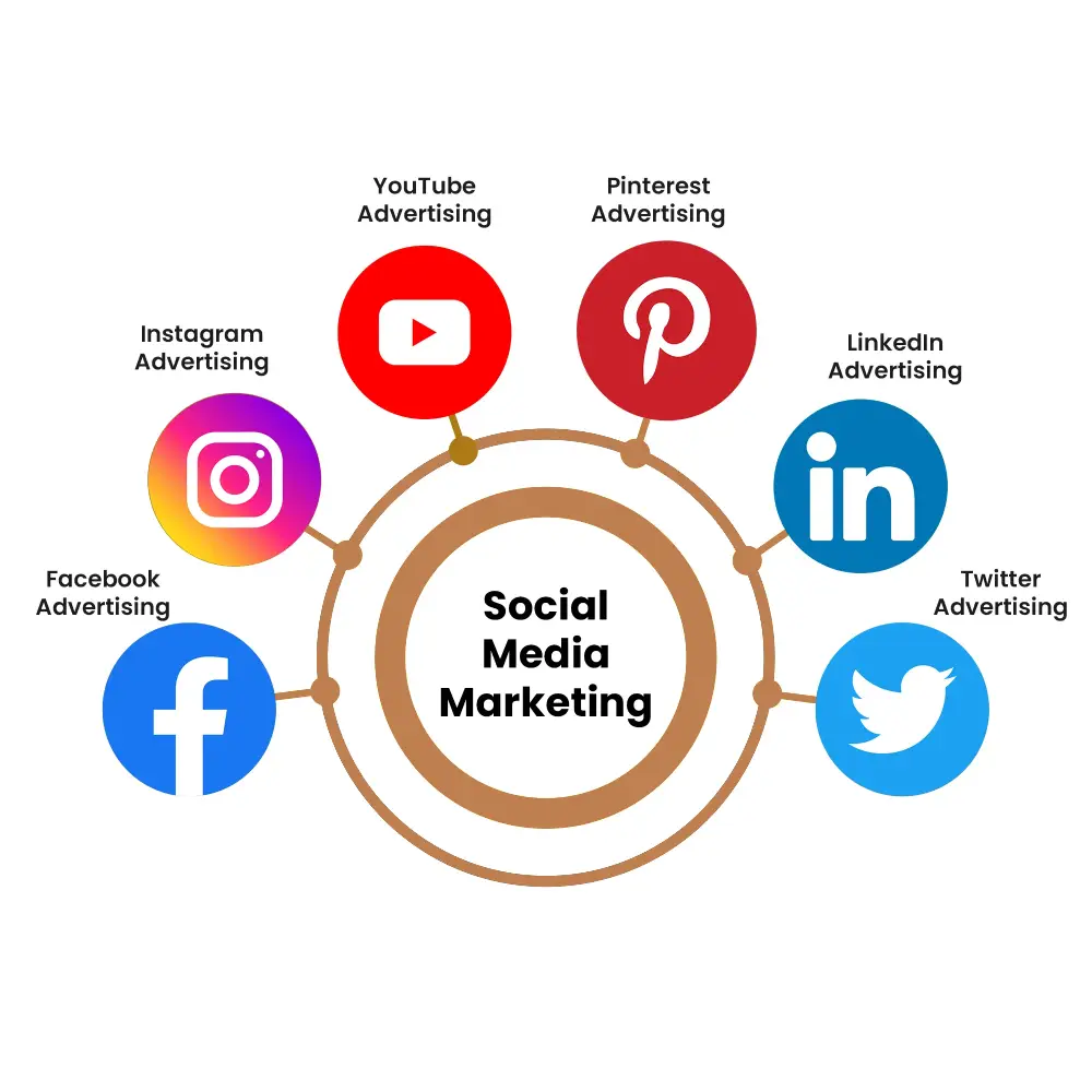 Social Media Marketing Services by Tawasul Advertising Abu Dhabi UAE